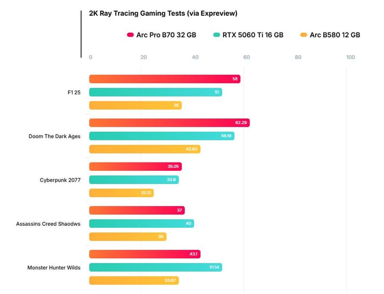 Intel почти создала убийцу GeForce RTX 5060 Ti —  Intel Arc Pro B70 32 GB протестировали в играх и задачах ИИ - 3